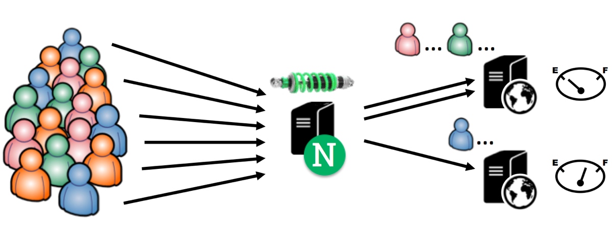 NGINX and NGINX Plus act as a 'shock absorber', transforming the chaotic flood of traffic into an orderly procession, and load balancing each request to the appropriate server