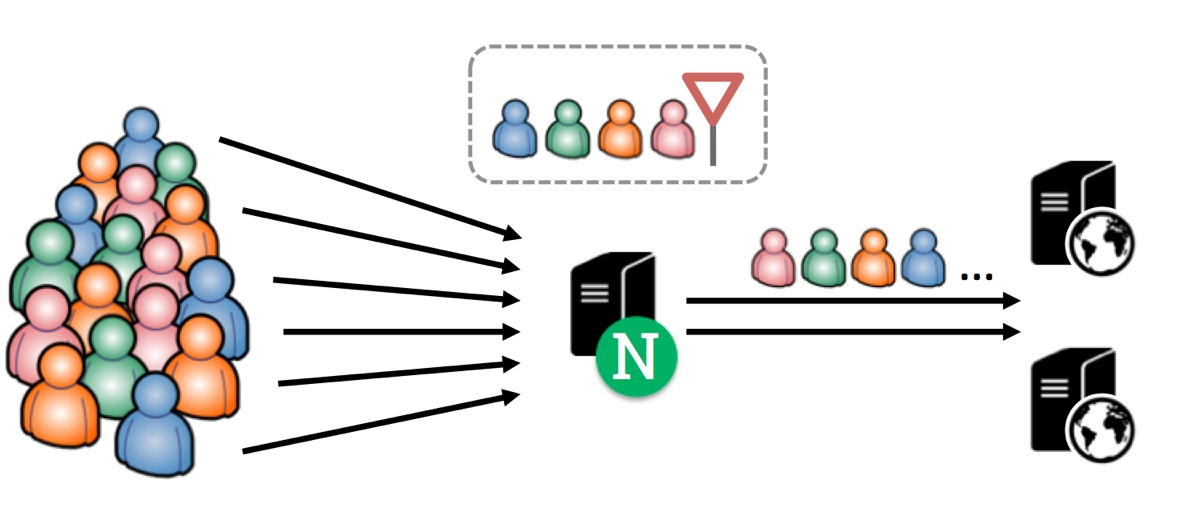 NGINX and NGINX Plus control the traffic to your application servers, applying entry control, queuing, and concurrency control to prevent your store being overwhelmed