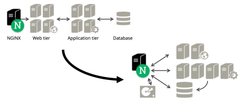 With NGINX and NGINX Plus, you can break away from a linear procession of departments (tiers) to a more flexible architecture that improves performance, scalability, and manageability