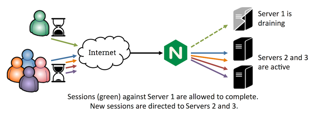 When you put a server in draining mode before taking it out of service, NGINX lets established client sessions complete but does not send new connections