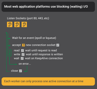 Most web application platforms use blocking I/O, meaning each worker (thread or process) can handle only one active connection at a time.