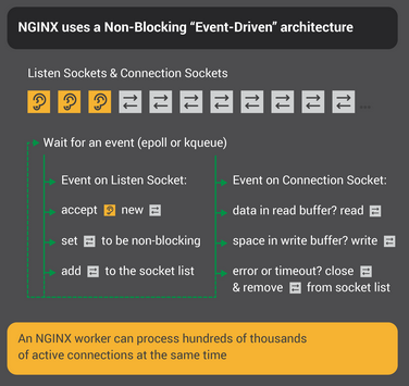 NGINX uses an event-driven architecture with nonblocking I/O, so it can handle hundreds of thousands of simultaneous connections.