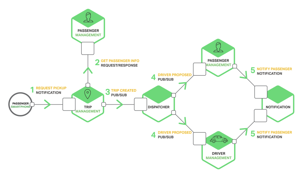 https://www.nginx.com/blog/building-microservices-inter-process-communication/
