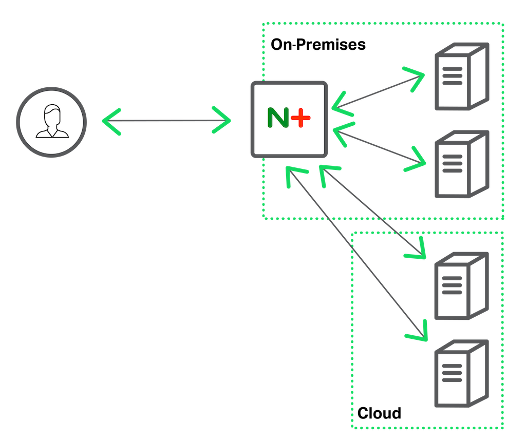 NGINX can send traffic to the cloud when on-premises servers are busy