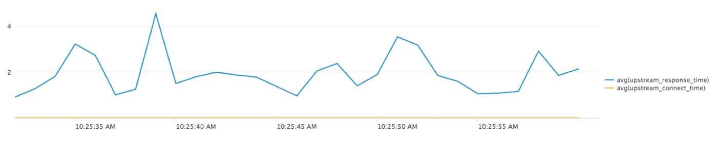 Graph showing upstream connection and response time for the problematic PHP page, to illustrate how NGINX logging can be used for request-level application performance monitoring