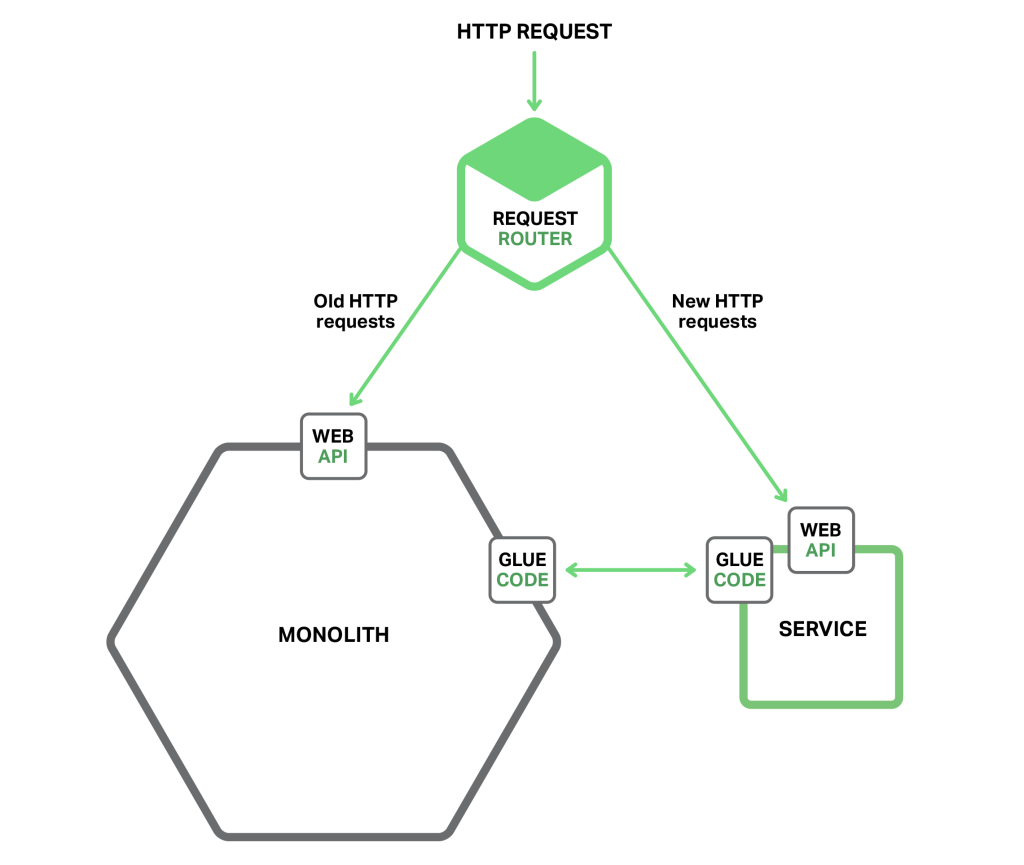 To start migrating from a monolith to a microservices architecture, implement new functionality as microservices; continue routing requests for legacy functionality to the monolith until there is a replacement microservice [Richardson microservices references architecture]