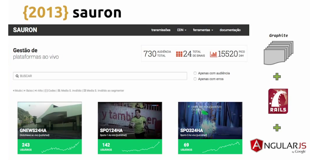 Globo.com built a monitoring dashboard called 'Sauron' with Graphite, Rails, and Angular - live video streaming [Globo.com presentation at nginx.conf2015]
