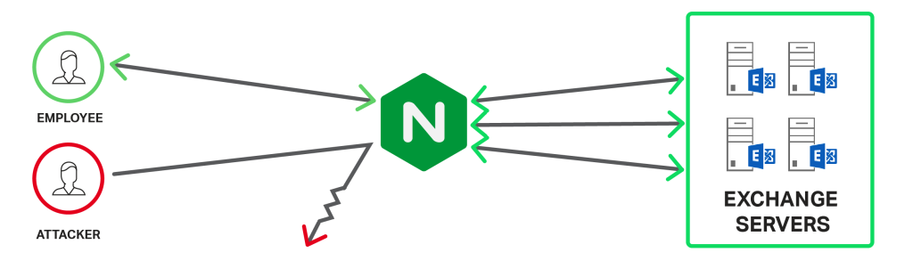 Use NGINX Plus to scale and secure Exchange - load balancing