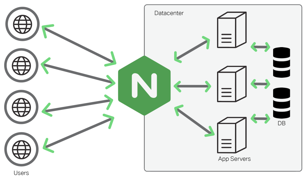 NGINX and Python work together to deliver performance through NGINX's cabilities in web serving, load balancing and caching