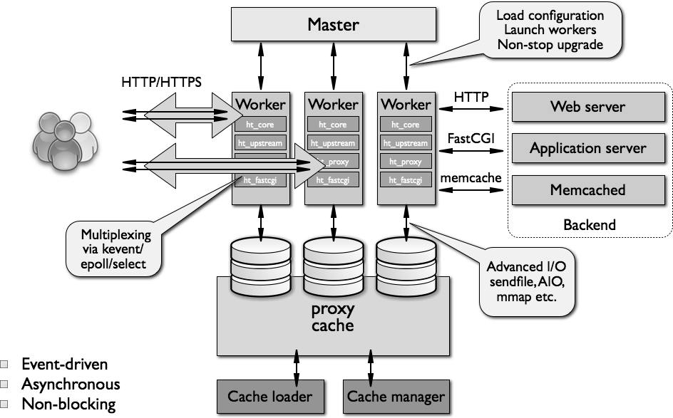 Architecture for Python configuration guidance using NGINX cabilities in web serving, load balancing, and caching