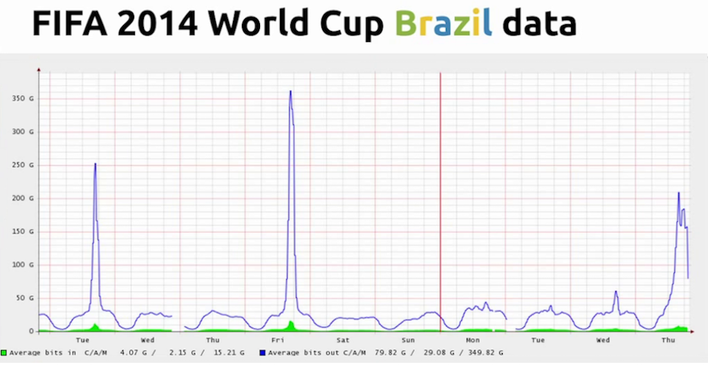 Graph showing peak bandwidth usage during broadcasts of matches - live video streaming [Globo.com presentation at nginx.conf2015]