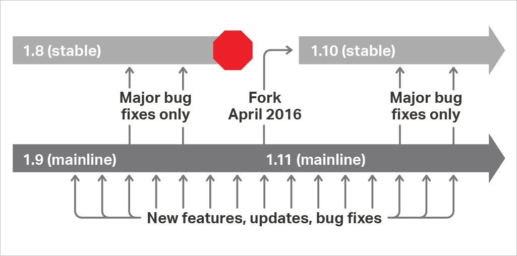 In April 2016, the NGINX Open Source 1.10 stable branch was forked from the 1.9 mainline branch, which was renumbered to 1.11. The previous stable branch, 1.8, is no longer supported.
