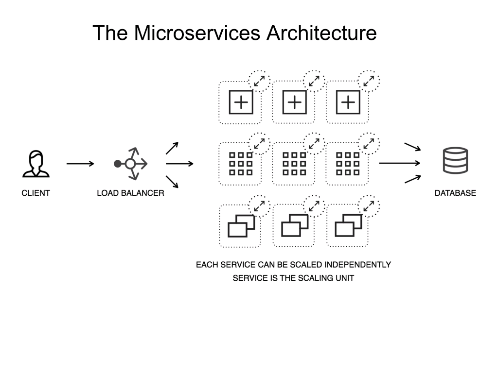 Diagram showing how in a microservices architecture, each microservice can be scaled independently and is the unit of scaling [NGINX webinar about connecting applications with NGINX and Docker to include the microservices architecture and load balancing, Apr 2016]