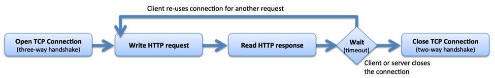 From the client perspective, there are five stages in a standard HTTP connection using keepalives when NGINX is proxying requests: establish TCP connection with three-way handshake, send request, read response, reuse connection for addtional request-response exchanges, close connection