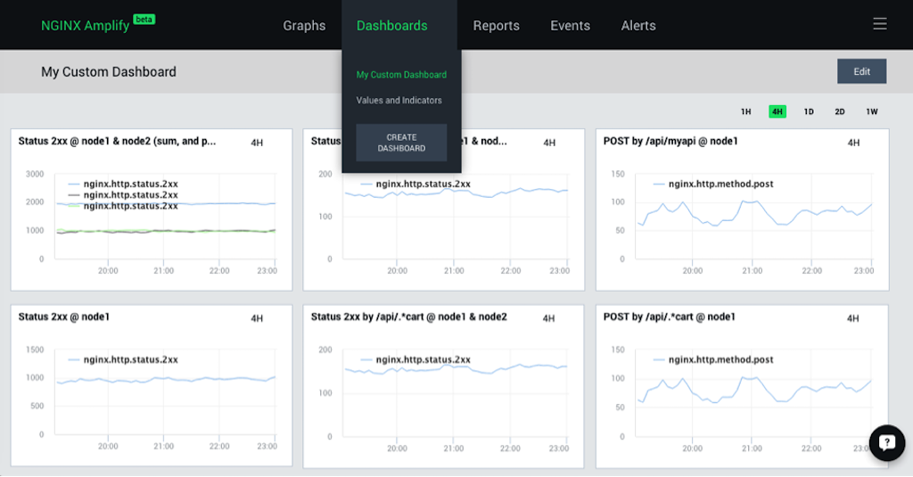 To create a graph of custom metrics in NGINX Amplify, click 'CREATE DASHBOARD' on the 'Dashboards' drop-down menu [How to monitor NGINX with the NGINX custom dashboard