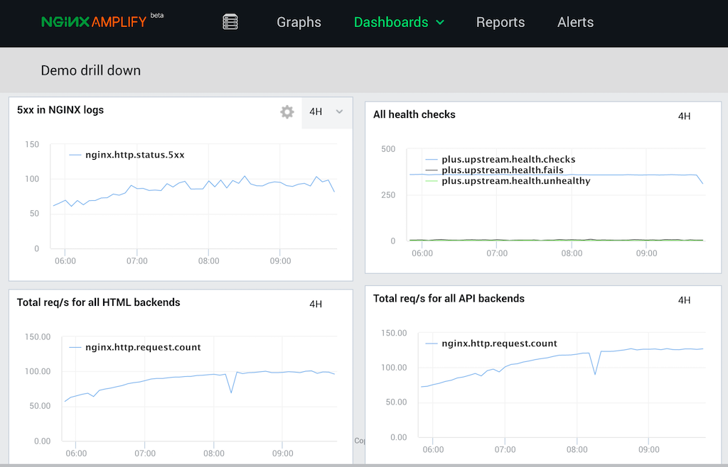 Screenshot of customized NGINX Amplify Dashboards page for monitoring NGINX, with 4-hour graphs for 5xx errors in NGINX logs, all health checks, total req/s for all HTML backends, and total req/s for all API backends - how to monitor NGINX