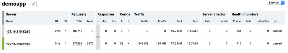 Screenshot of the NGINX Plus live activity monitoring dashboard's Upstreams tab, using application health checks to show that one server in the 'demoapp' upstream group has been taken down (its Sent/s and Rvcd/s counts are zero)