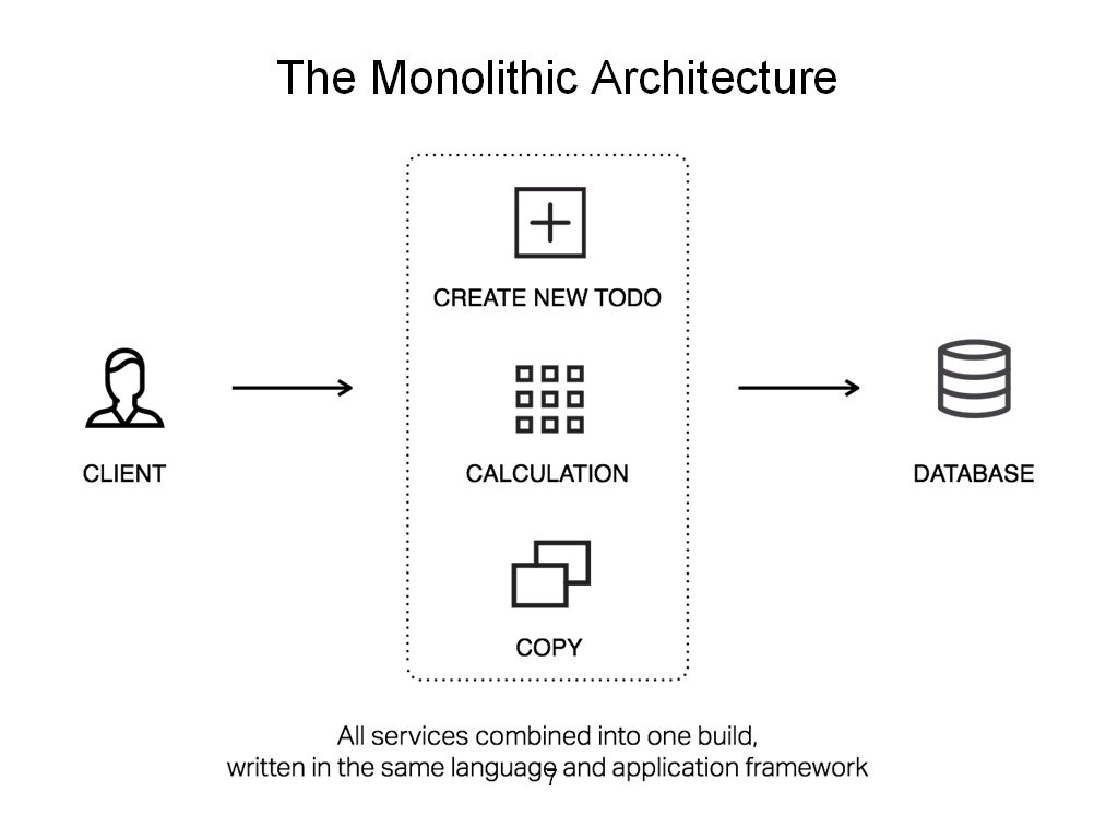 Diagram of a monolithic application shows all services combined into one build, written in same language and framework and has several disadvantages versus a microservices architecture [webinar "Deploying NGINX Plus & Kubernetes on Google Cloud Platform" includes information on how switching from a monolithic to microservices architecture can help with application delivery and continuous integration - broadcast 23 May 2016]