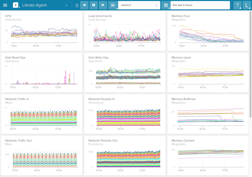 The Agent screen in Librato, a SaaS monitoring tool for metric analysis and alerting, graphs a configuration set of metrics - how to monitor nginx