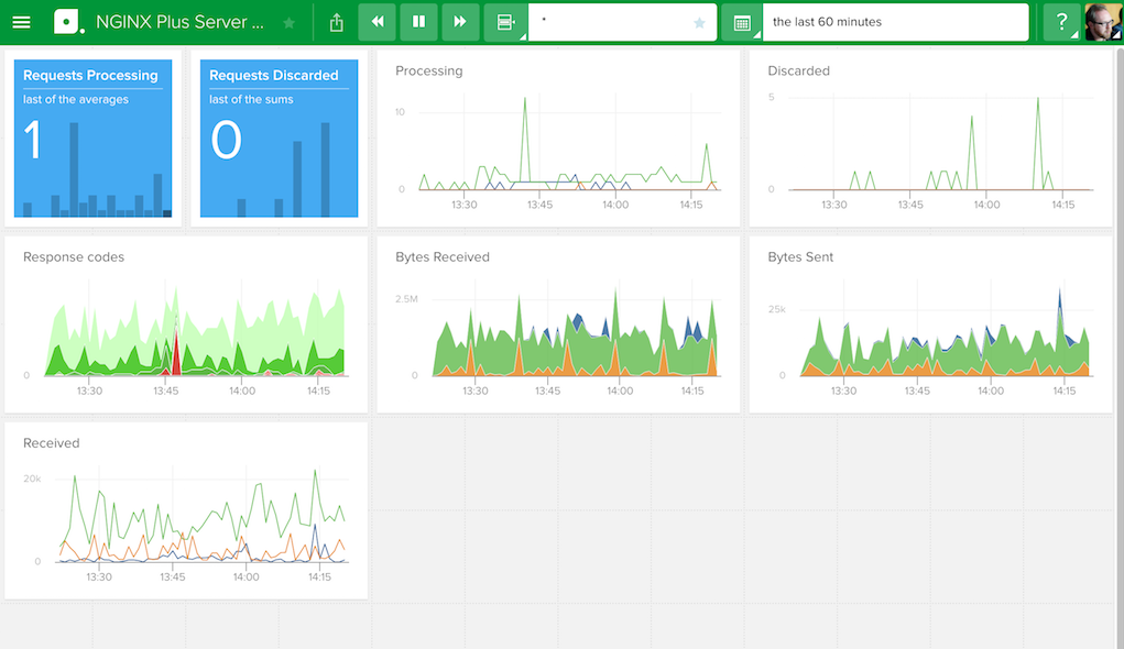 The Server Zones dashboard for NGINX Plus in Librato, a SaaS monitoring tool for metric analysis and alerting, reports metrics for HTTP traffic - how to monitor nginx
