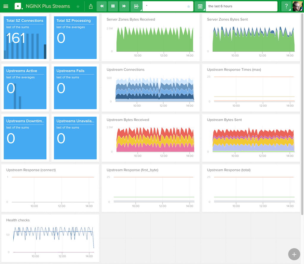 The Streams dashboard for NGINX Plus in Librato, a SaaS monitoring tool for metric analysis and alerting, reports metrics for TCP and UDP traffic - how to monitor nginx