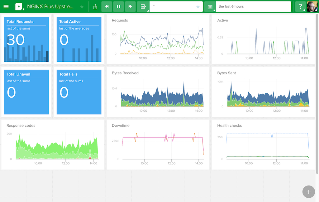 The Upstreams dashboard in Librato, a SaaS monitoring tool for metric analysis and alerting, displays metric for upstream groups of servers, including requests, bytes received and sent, response codes, and more - how to monitor nginx
