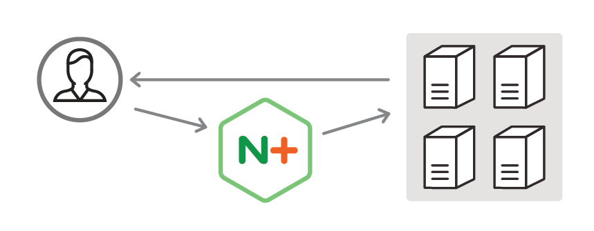 NGINX Plus supports Direct Server Return in its r10 release, where servers reply directly to clients