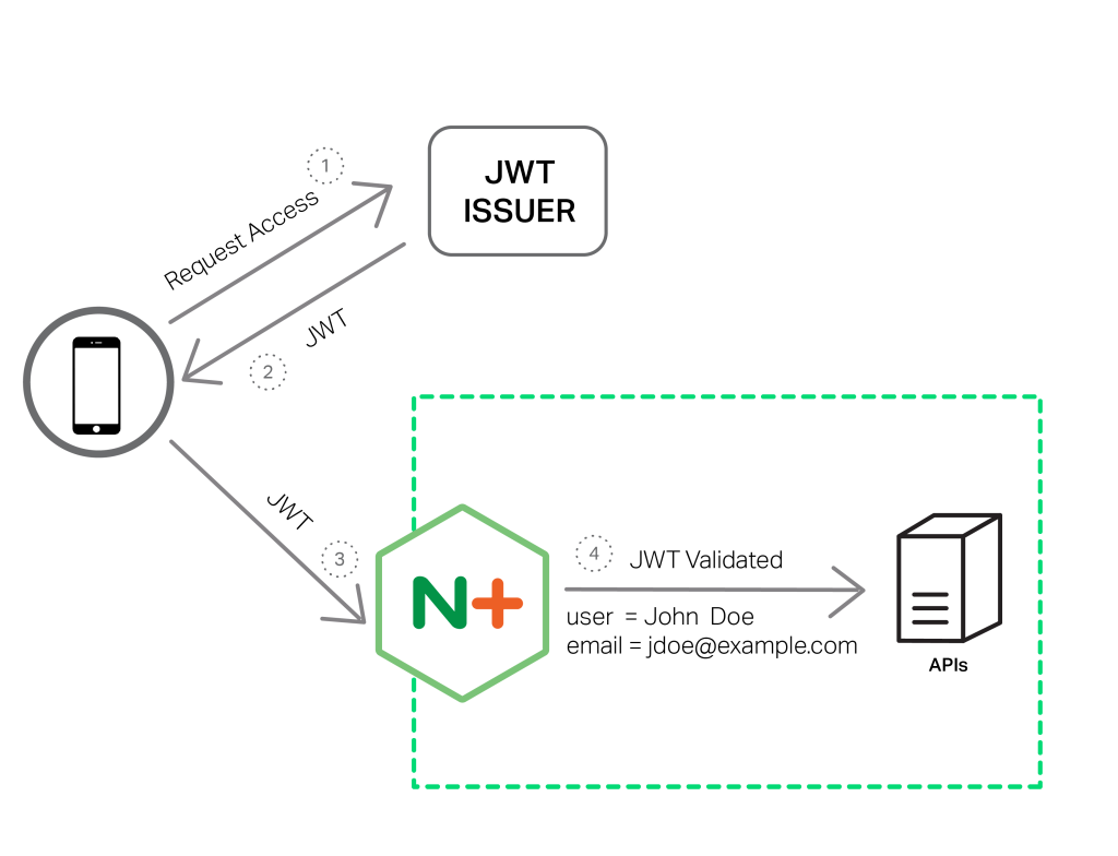 To provide authentication services for APIs, NGINX Plus validates JSON Web Tokens (JWTs) in its new r10 release