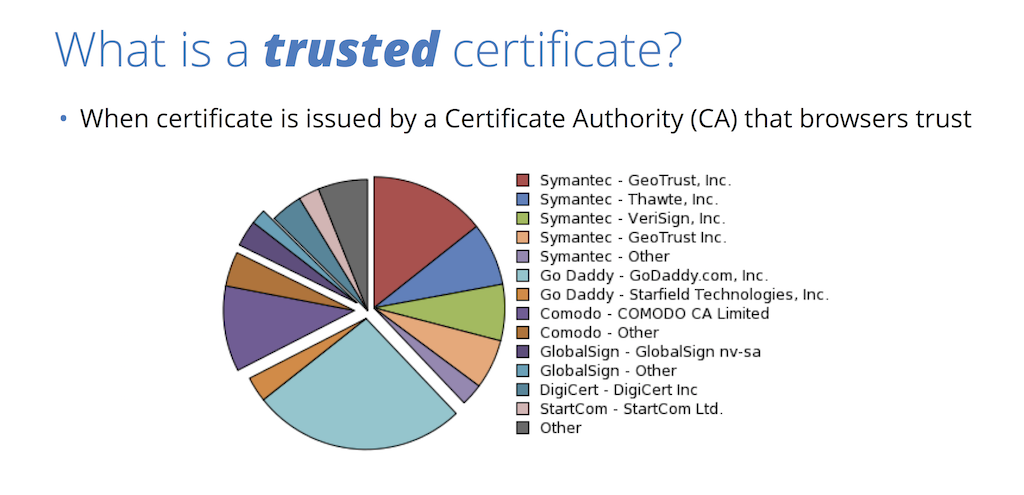 A trusted security certificate is one issued by a certificate authority (CA) that browsers trust, such as Symantec, for website security through HTTPS [presentation by Nick Sullivan of CloudFlare at nginx.conf 2015]