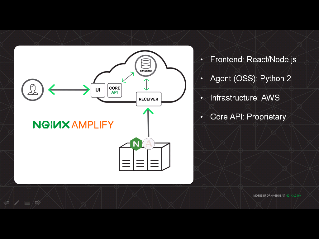 The NGINX Amplify agent is a Python program installed alongside NGINX; the frontend is built on React.js and Node.js and talks to the proprietary core API; everything is hosted on AWS - how to monitor NGINX with Amplify