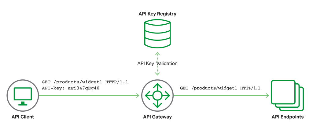 API client and JWT authentication with a traditional API key