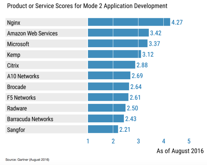 NGINX ranked as the top Application Delivery Controller vendor in both of the modern use cases in the Critical Capabilities report; Mode 2 Application Development, and Mode 1/Mode 2 Hybrid Application Delivery Controller
