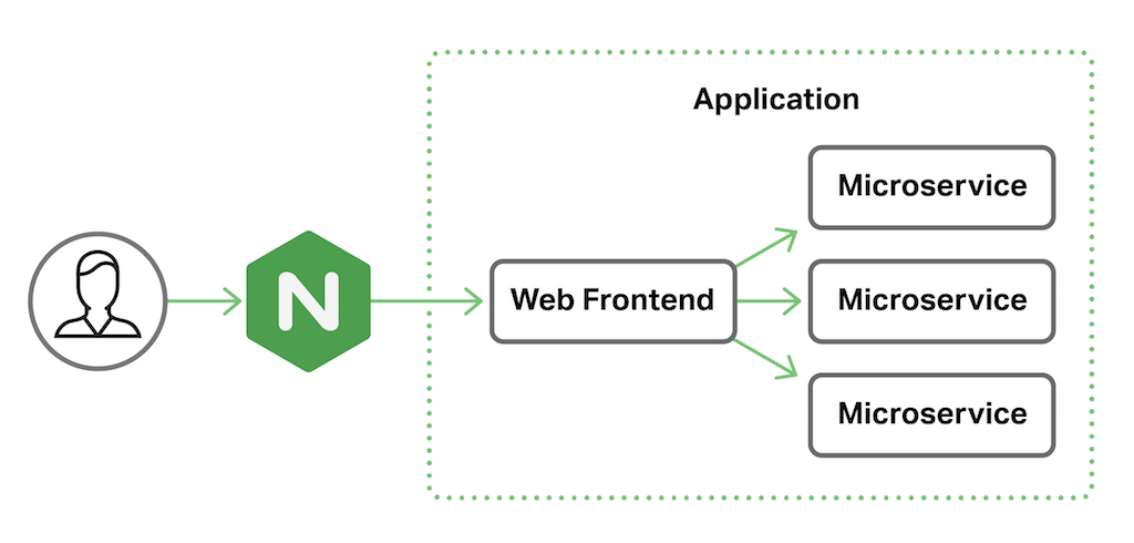 In a common deployment scenario, NGINX or NGINX Plus proxies requests from clients to an application or application server that consists of a web frontend and supporting microservices