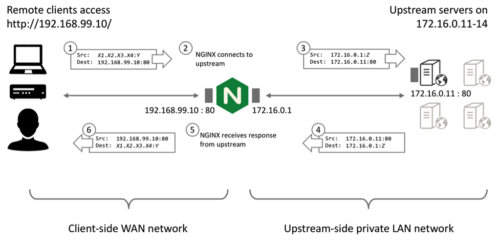 Diagram depicts how TCP packets and UDP datagrams are handled by NGINX Plus when it serves as a reverse proxy server