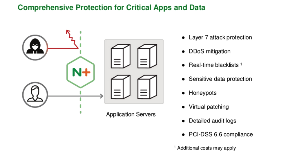 NGINX Plus with ModSecurity WAF provides comprehensive application security, with features like Layer 7 attack protection, DDoS mitigation, real-time blacklists, honeypots and PCI-DSS 6.6 compliance