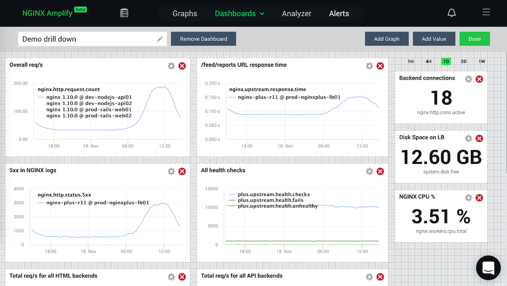 Screenshot showing how to monitor NGINX performance with NGINX Amplify by editing the metrics tracked on a custom dashboard