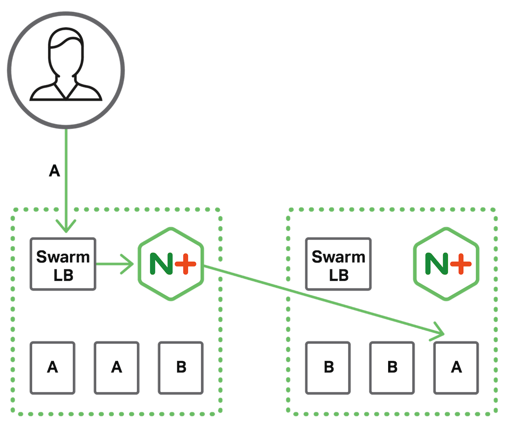 In a cluster load balancing topology, NGINX Plus load balances client requests (forwarded to it by the Docker Swarm load balancer) among service instances