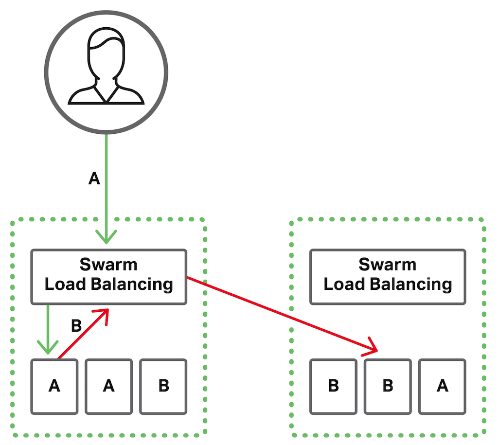 Without NGINX or NGINX Plus, Docker Swarm load balancing handles internal and external traffic at Layer 4 only