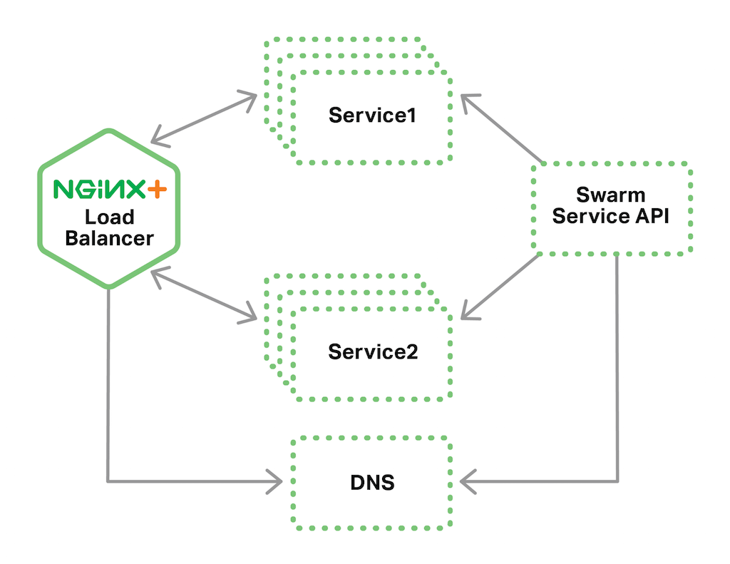 In a Docker Swarm load balancing topology, NGINX Plus uses Swarm's dynamic DNS service discovery mechanism