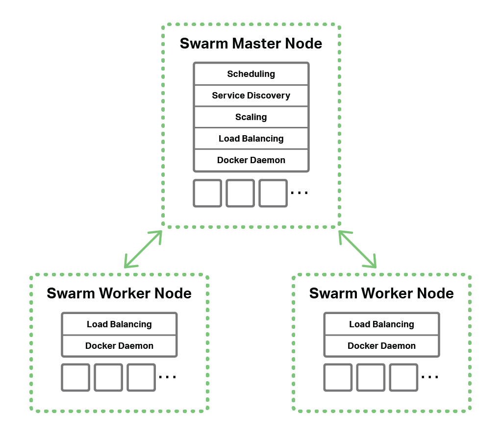 The topology for Docker load balancing, with a Swarm master node and two Swarm worker nodes