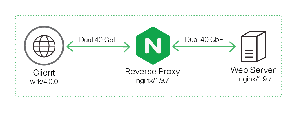 Two instances of NGINX were deployed for the tests in our sizing guide: one as a reverse proxy server (load balancer type configuration) and another as web server