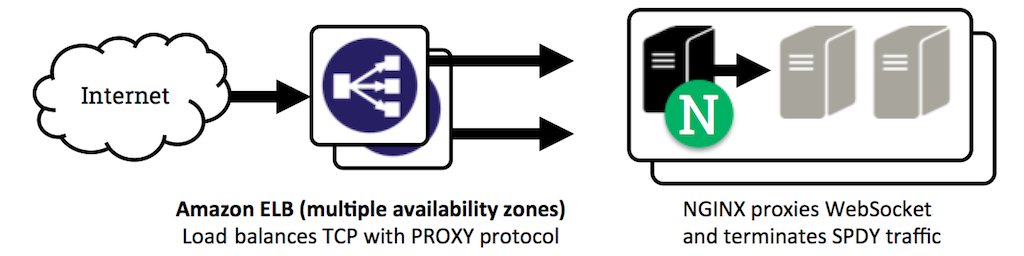 proxy-websocket-terminate-spdy