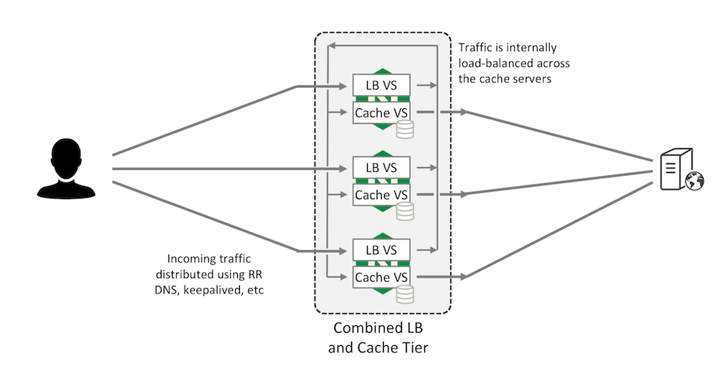 Running both a load-balancing virtual server and a caching virtual server on every NGINX Plus instance maximizes the capacity of the web cache