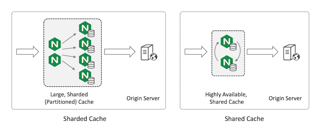 Sharding the web cache across multiple servers maximizes cache capacity, while sharing a highly available web cache minimizes load on the origin servers