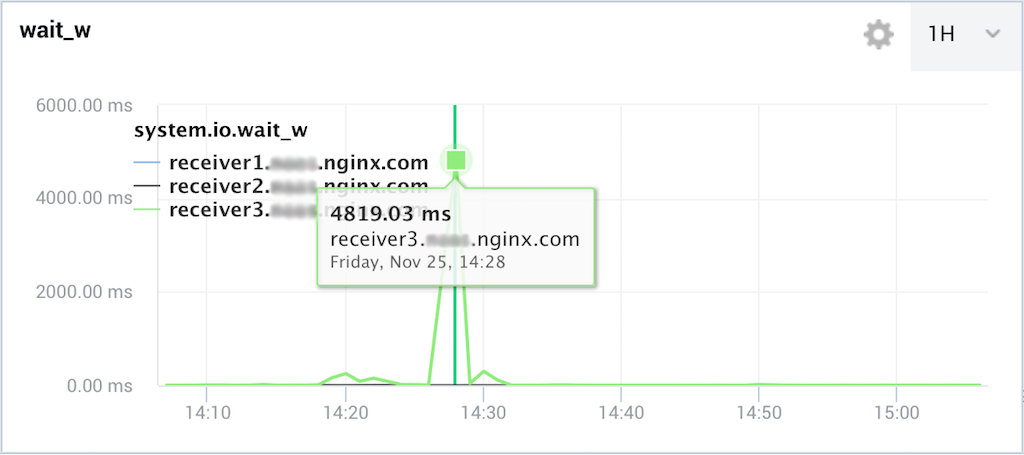 An NGINX Amplify graph showing a burst in IOWait time is an example from an NGINX engineer of how to monitor NGINX