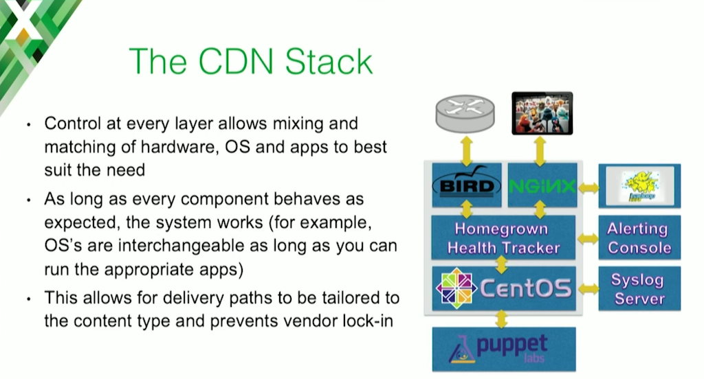 The stack in the Charter Communications web caching CDN includes BIRD for routing, CentOS, an NGINX web cache server, and custom health-tracking software
