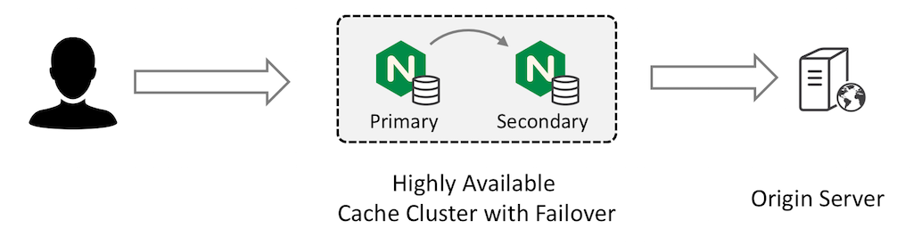 A cache cluster with a high-availability configuration for automatic failover between primary and secondary cache servers minimizes load on the origin server.