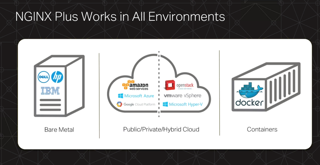 NGINX Plus works in all environments: on bare metal, in VMs and containers, and in public, private, and hybrid clouds [webinar: Three Models in the NGINX Microservices Reference Architecture]
