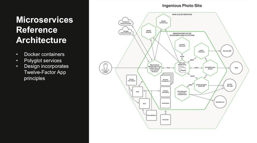 The NGINX Microservices Reference Architecture relies on containers, accommodates multiple programming languages, and follows the principles of the 12-Factor App, adapted for a microservices architecture [webinar: Three Models in the NGINX Microservices Reference Architecture]