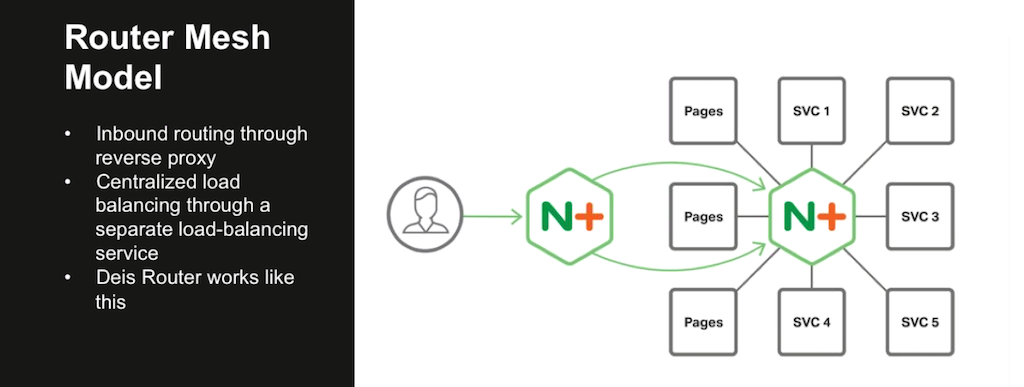 In the Router Mesh Model of the NGINX Microservices Reference Architecture, NGINX Plus handles incoming traffic as a reverse proxy and also load balances among the microservices [webinar: Three Models in the NGINX Microservices Reference Architecture]